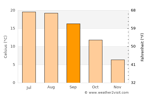 Volčja Draga average temperature in September