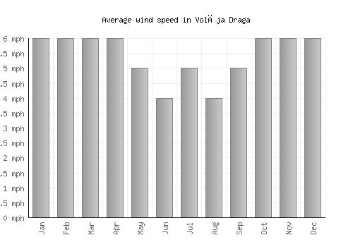 Volčja Draga average winspeed by month (mph)