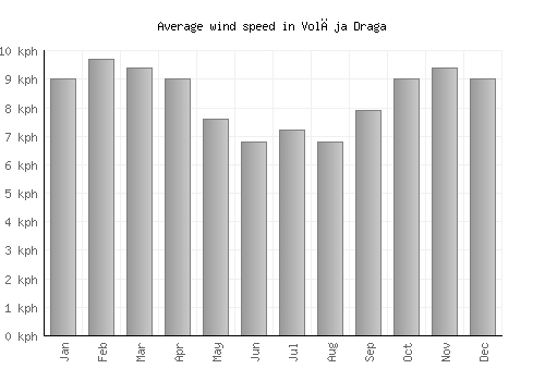 Volčja Draga average winspeed by month (km/h)