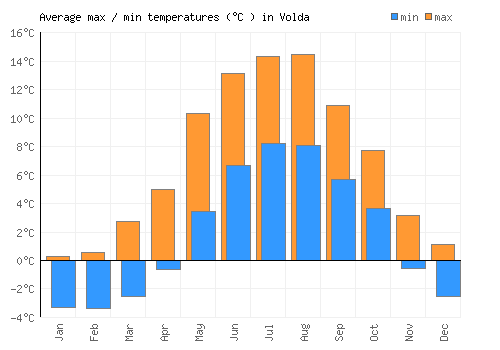 Volda average minimum / maximum temperatures (Celsius)