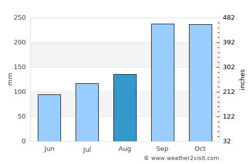 Volda average rain in August
