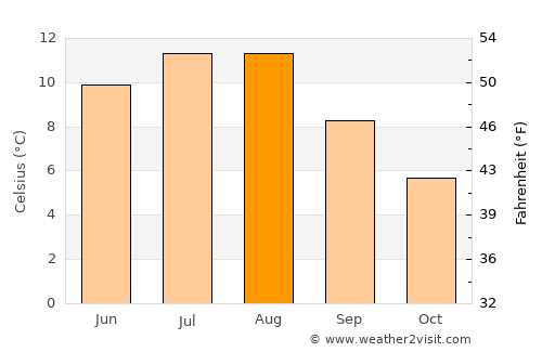 Volda average temperature in August