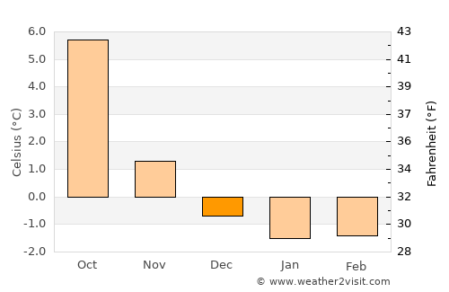 Volda average temperature in December