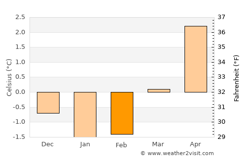 Volda average temperature in February