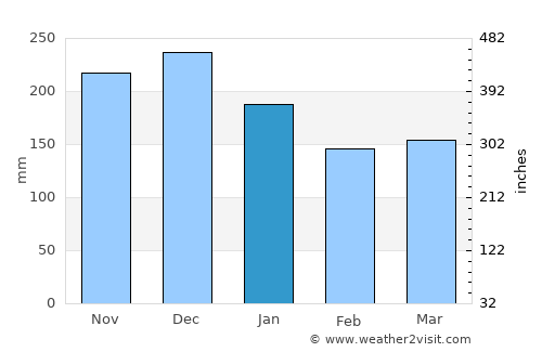 Volda average rain in January