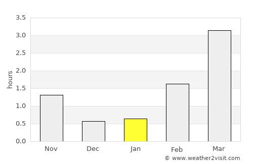 Volda average rain in January