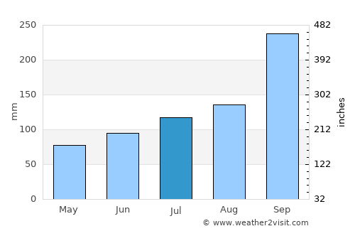 Volda average rain in July