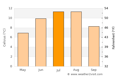 Volda average temperature in July