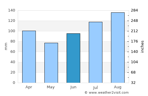 Volda average rain in June