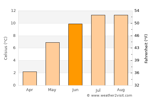 Volda average temperature in June