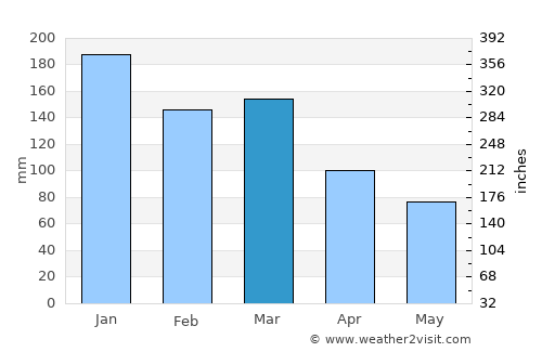 Volda average rain in March
