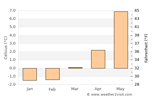 Volda average temperature in March