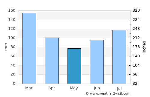 Volda average rain in May