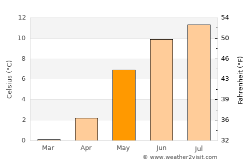 Volda average temperature in May