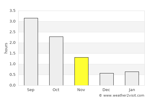 Volda average rain in November