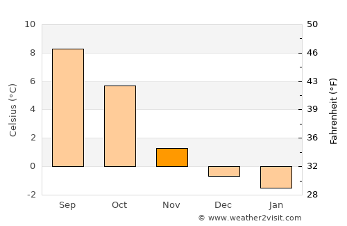 Volda average temperature in November
