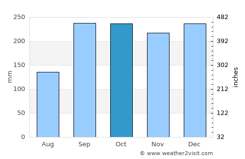Volda average rain in October