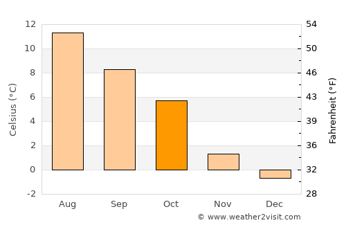 Volda average temperature in October