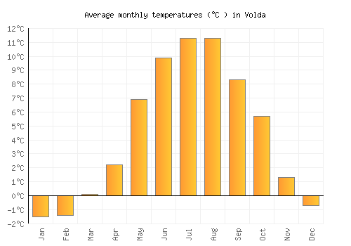 Volda average temperature chart (Celsius)