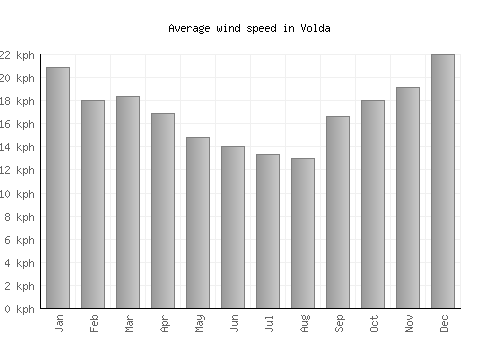 Volda average winspeed by month (km/h)