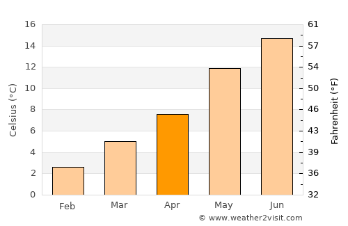 Volendam average temperature in April