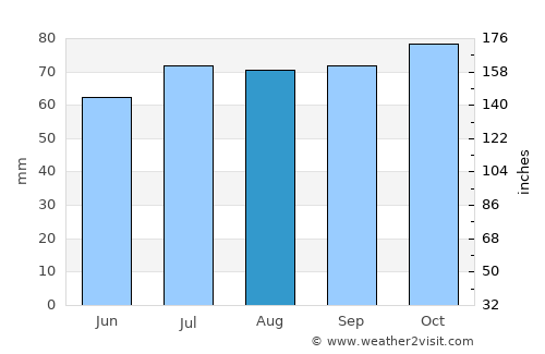 Volendam average rain in August