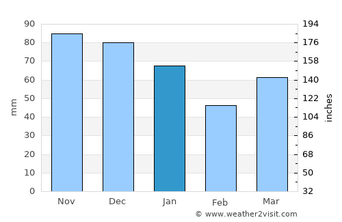 Volendam average rain in January