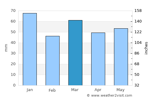 Volendam average rain in March