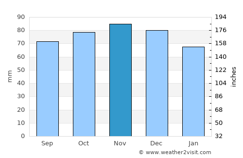 Volendam average rain in November