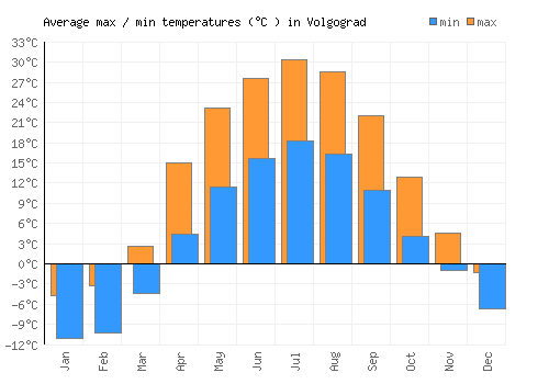 Volgograd average minimum / maximum temperatures (Celsius)