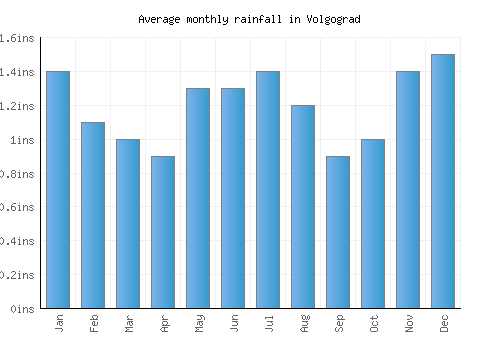 Volgograd monthly rainfall chart (inches)