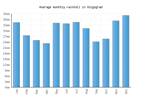 Volgograd monthly rainfall chart (mm)