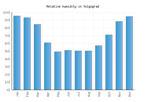 Volgograd relative humidity averages