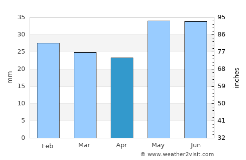 Volgograd average rain in April