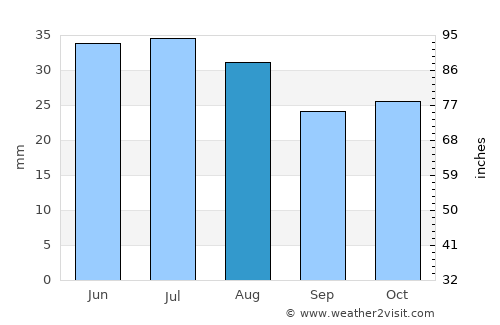 Volgograd average rain in August