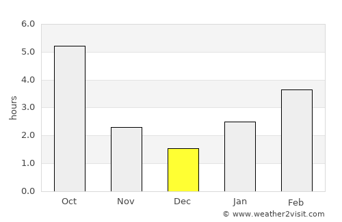 Volgograd average rain in December