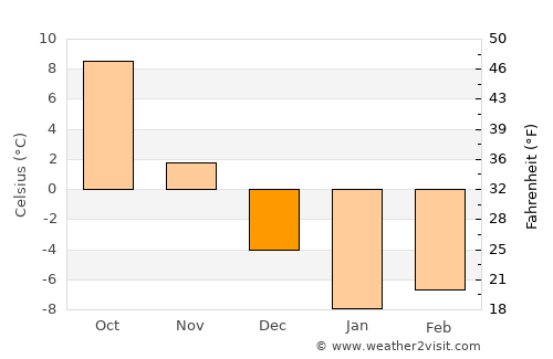 Volgograd average temperature in December