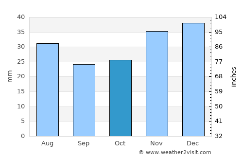 Volgograd average rain in October