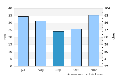 Volgograd average rain in September