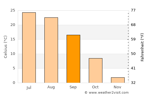 Volgograd average temperature in September
