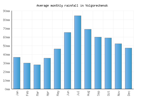 Volgorechensk monthly rainfall chart (mm)