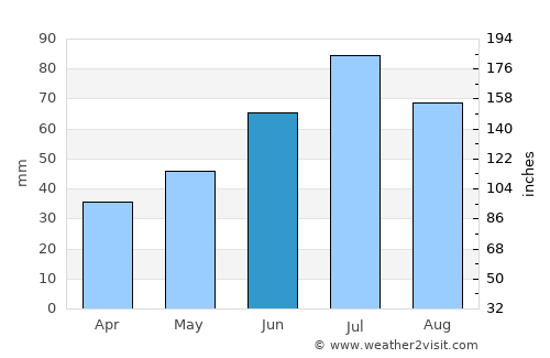 Volgorechensk average rain in June