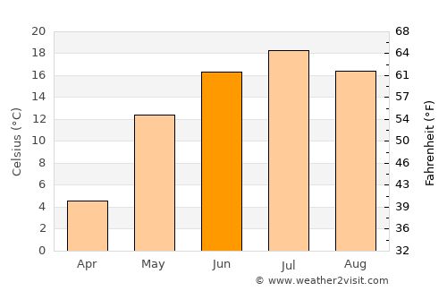 Volgorechensk average temperature in June