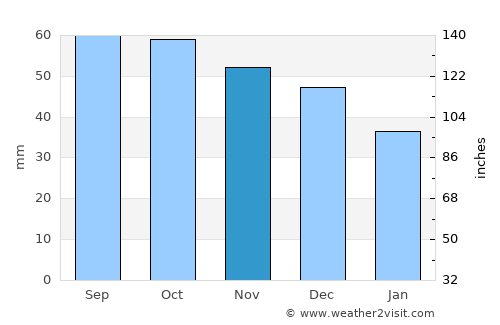 Volgorechensk average rain in November