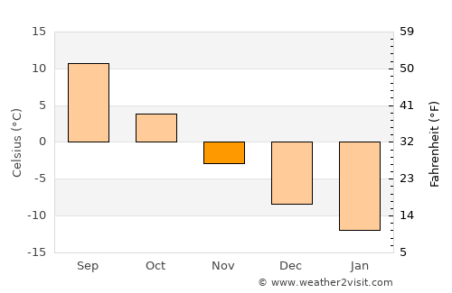 Volgorechensk average temperature in November