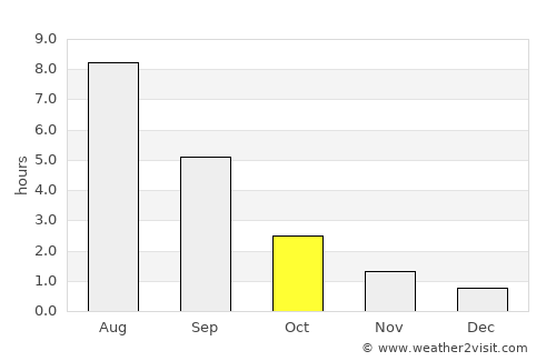 Volgorechensk average rain in October