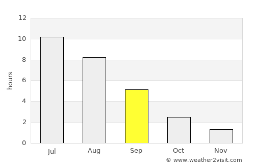 Volgorechensk average rain in September