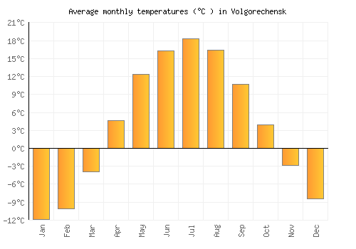 Volgorechensk average temperature chart (Celsius)