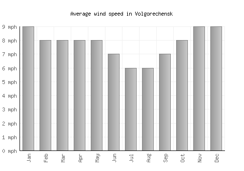 Volgorechensk average winspeed by month (mph)