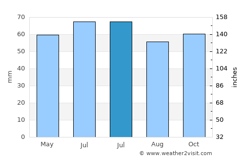 Volkel average rain in July